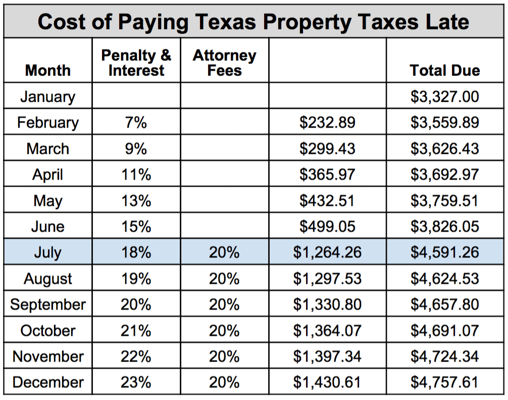 How To Manage Texas Property Taxes