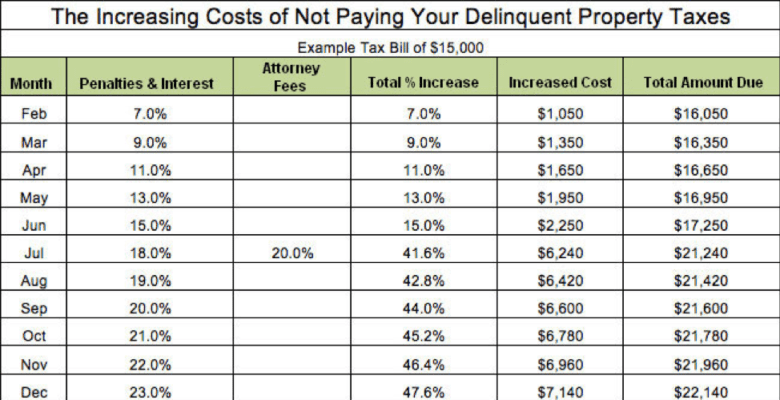 Start Planning Ahead to Avoid Property Tax Penalties - Home Tax Solutions